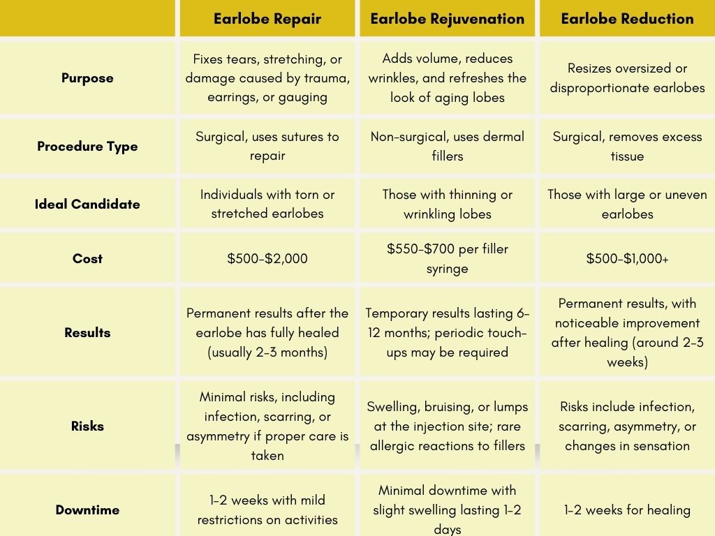 earlobe repair vs earlobe rejuvenation vs earlobe reduction